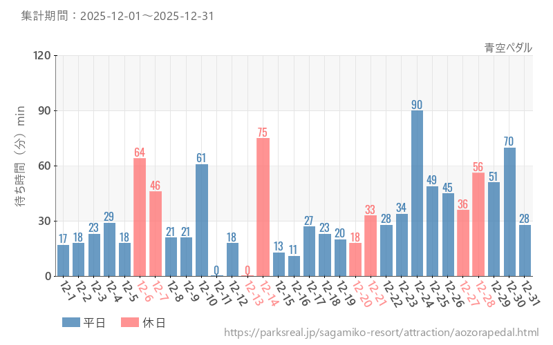 青空ペダル、2025年12月の待ち時間