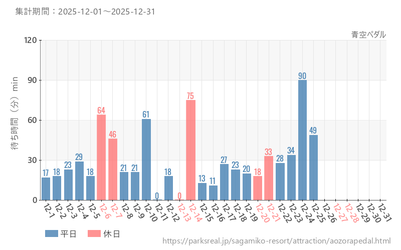 青空ペダル、2025年12月の待ち時間