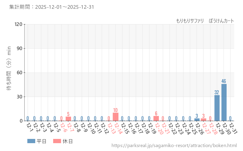 もりもりサファリ　ぼうけんカート、2025年12月の待ち時間