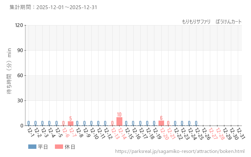 もりもりサファリ　ぼうけんカート、2025年12月の待ち時間