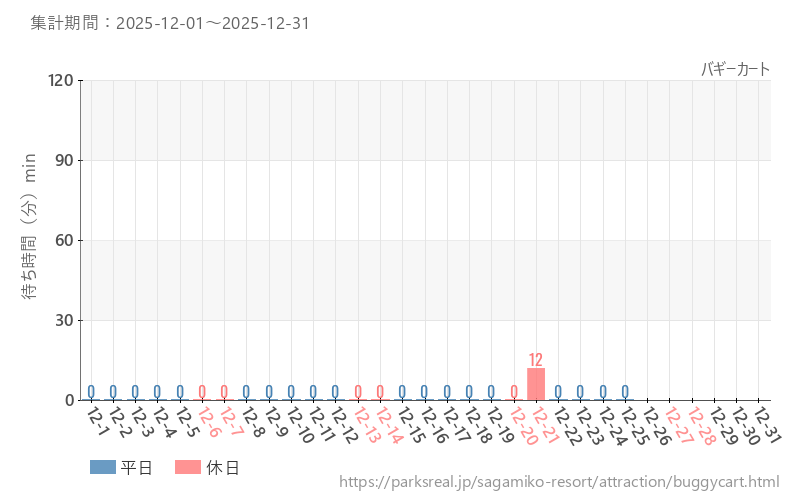 バギーカート、2025年12月の待ち時間