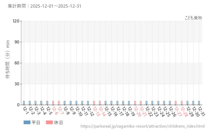 こども乗物、2025年12月の待ち時間