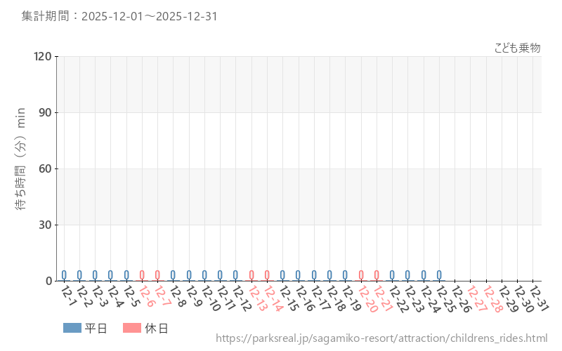 こども乗物、2025年12月の待ち時間
