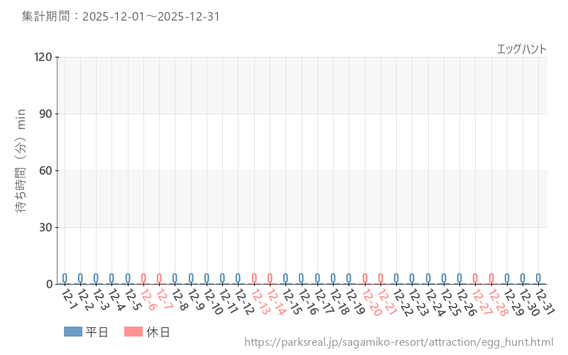 エッグハント、2025年12月の待ち時間