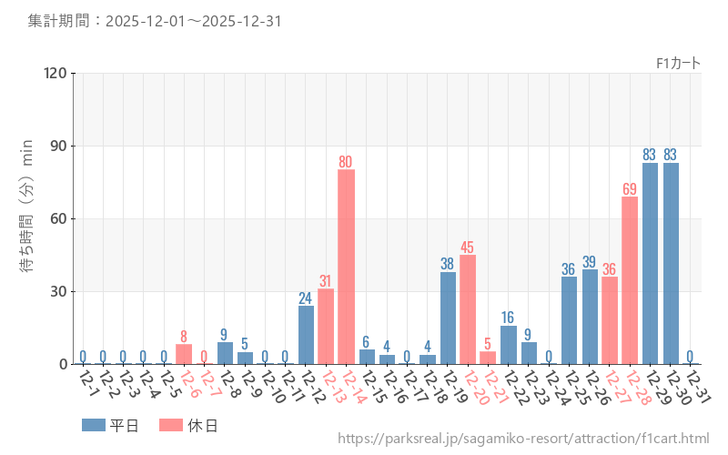 F1カート、2025年12月の待ち時間