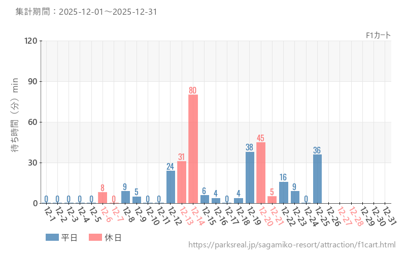 F1カート、2025年12月の待ち時間