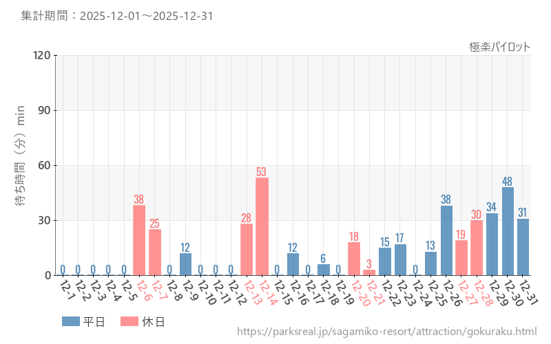 極楽パイロット、2025年12月の待ち時間