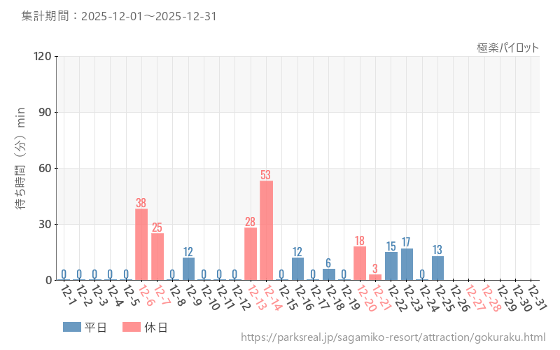 極楽パイロット、2025年12月の待ち時間