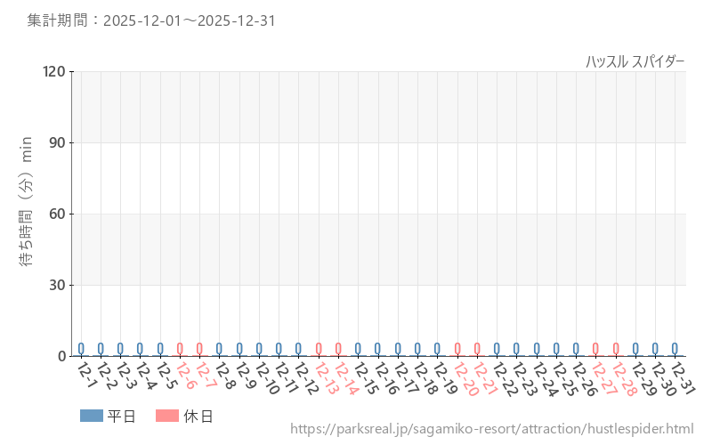 ハッスル スパイダー、2025年12月の待ち時間