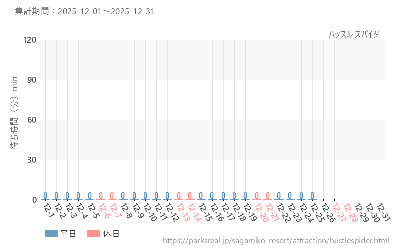 ハッスル スパイダー、2025年12月の待ち時間