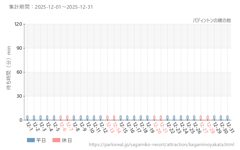 パディントンの鏡の館、2025年12月の待ち時間