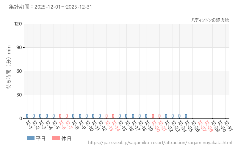 パディントンの鏡の館、2025年12月の待ち時間