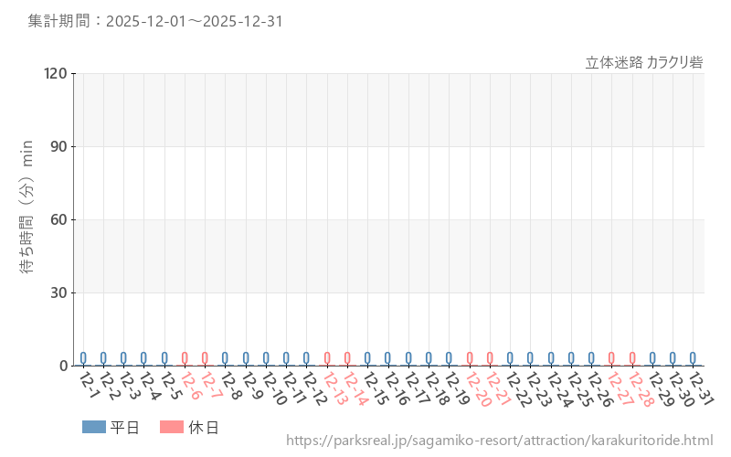 立体迷路 カラクリ砦、2025年12月の待ち時間