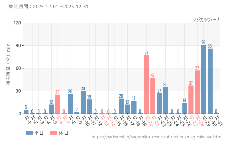 マジカルウェーブ、2025年12月の待ち時間