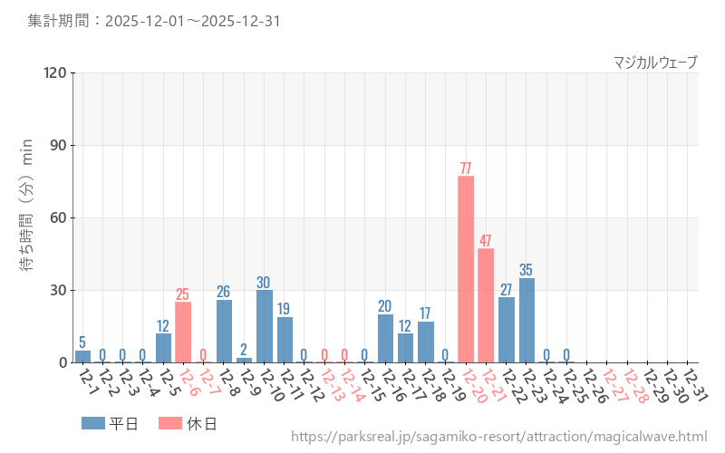 マジカルウェーブ、2025年12月の待ち時間