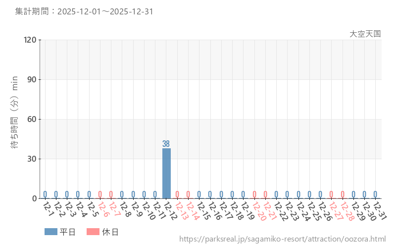 大空天国、2025年12月の待ち時間