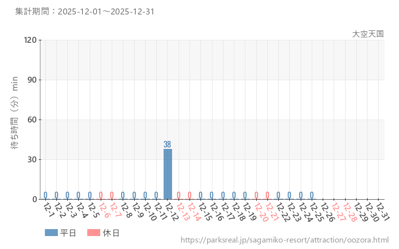 大空天国、2025年12月の待ち時間