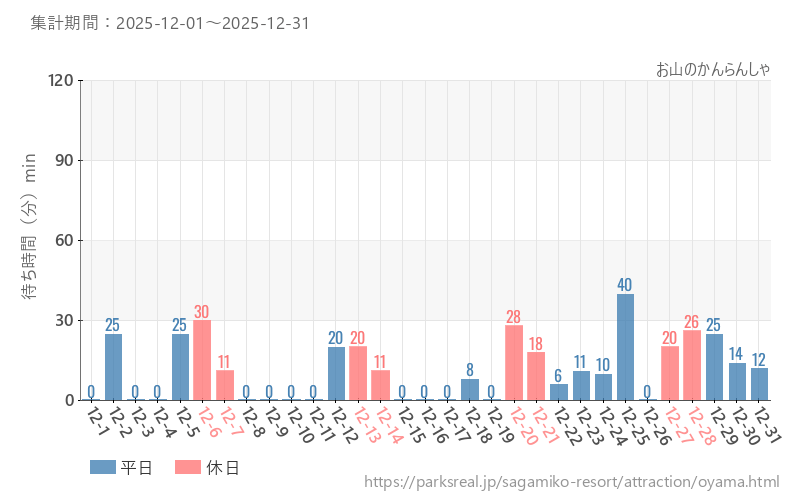 お山のかんらんしゃ、2025年12月の待ち時間