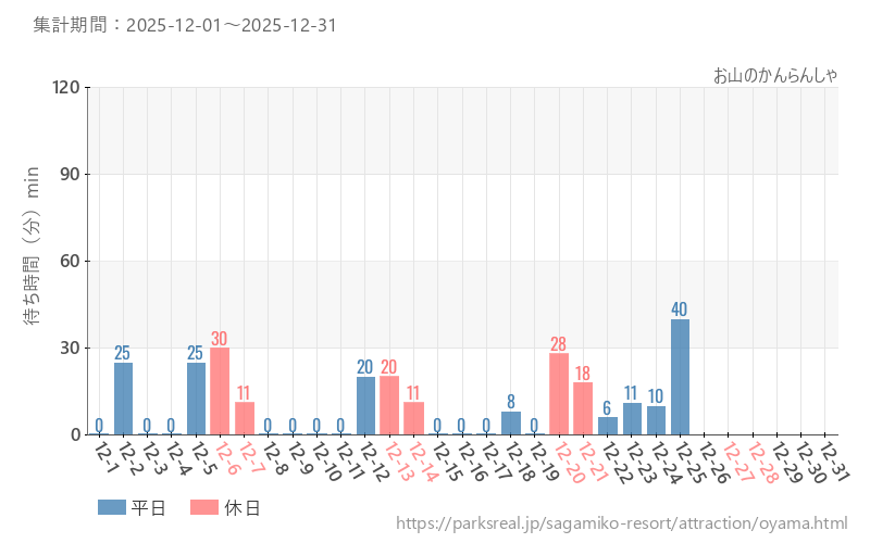 お山のかんらんしゃ、2025年12月の待ち時間