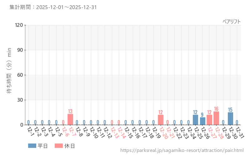 ペアリフト、2025年12月の待ち時間
