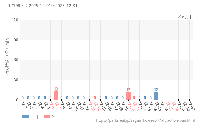 ペアリフト、2025年12月の待ち時間