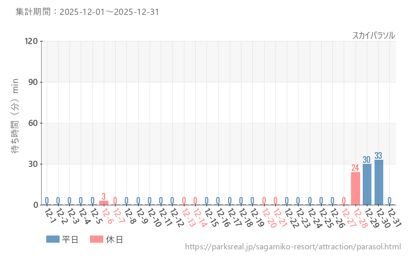 スカイパラソル、2025年12月の待ち時間