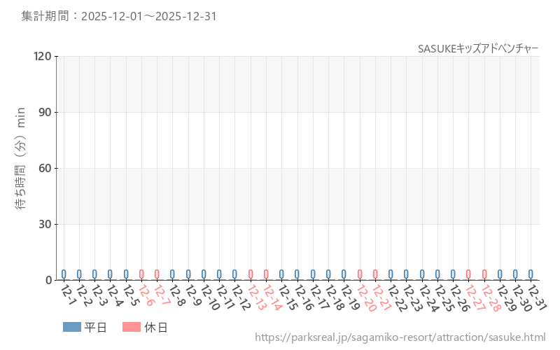 SASUKEキッズアドベンチャー、2025年12月の待ち時間
