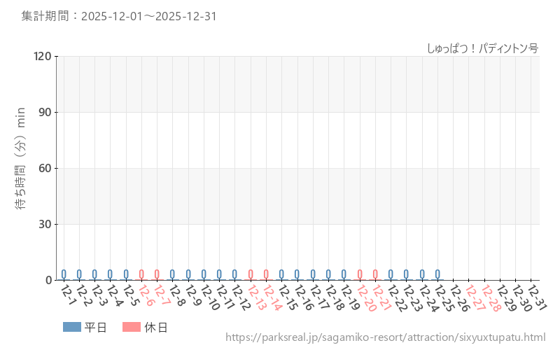 しゅっぱつ！パディントン号、2025年12月の待ち時間