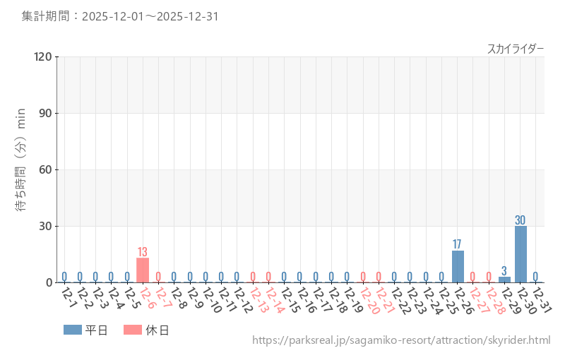 スカイライダー、2025年12月の待ち時間