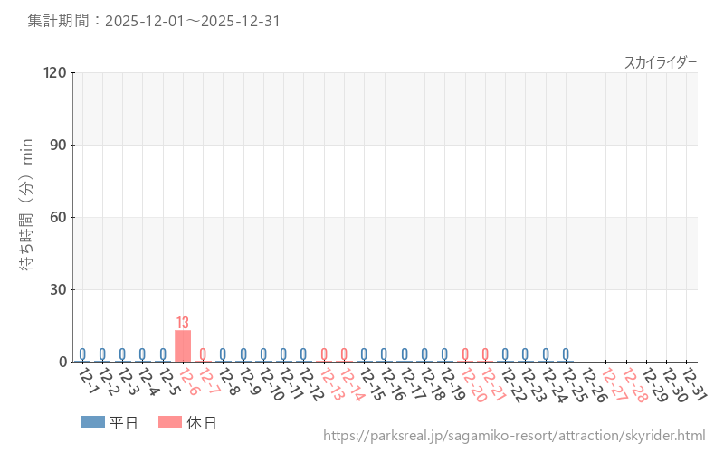 スカイライダー、2025年12月の待ち時間