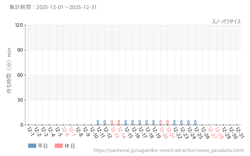 スノーパラダイス、2025年12月の待ち時間
