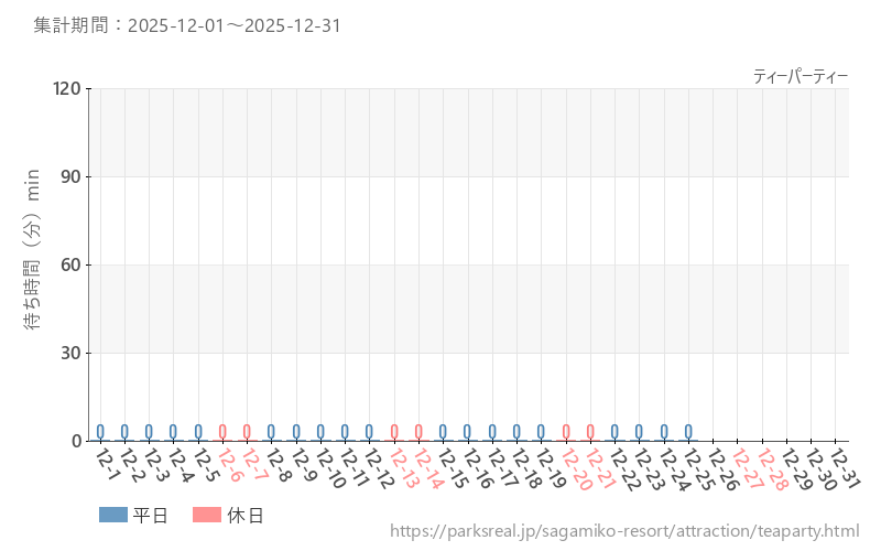ティーパーティー、2025年12月の待ち時間