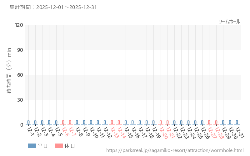 ワームホール、2025年12月の待ち時間