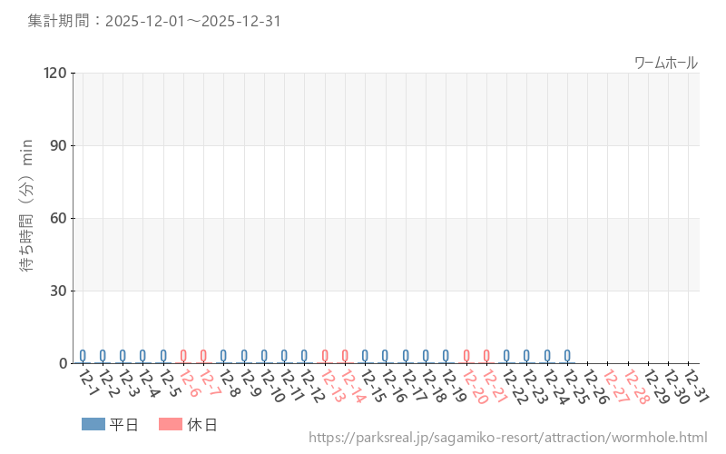 ワームホール、2025年12月の待ち時間