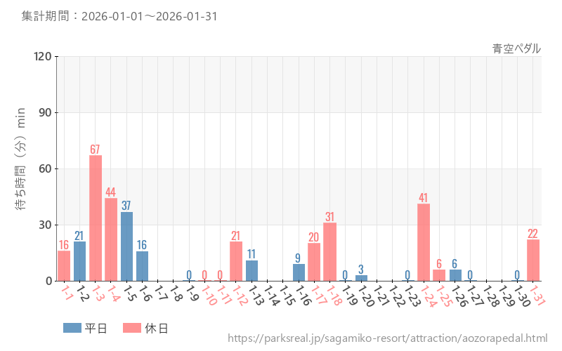 青空ペダル、2026年1月の待ち時間