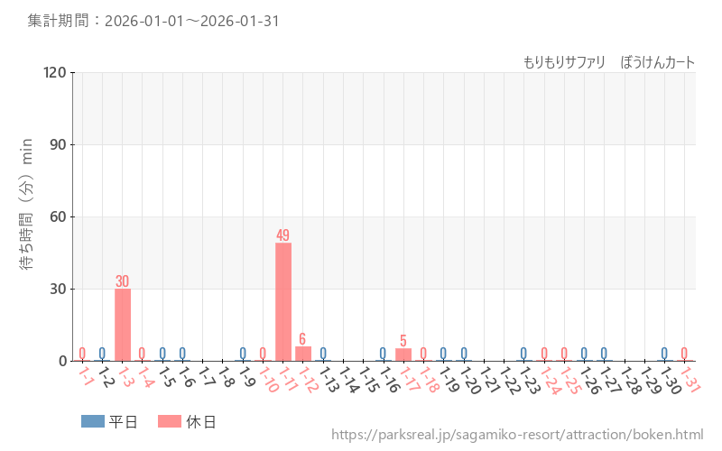 もりもりサファリ　ぼうけんカート、2026年1月の待ち時間