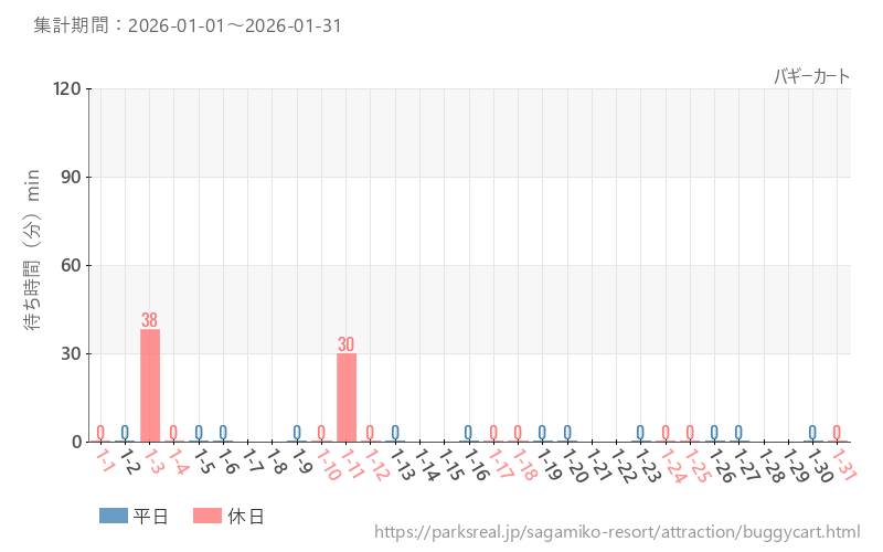 バギーカート、2026年1月の待ち時間