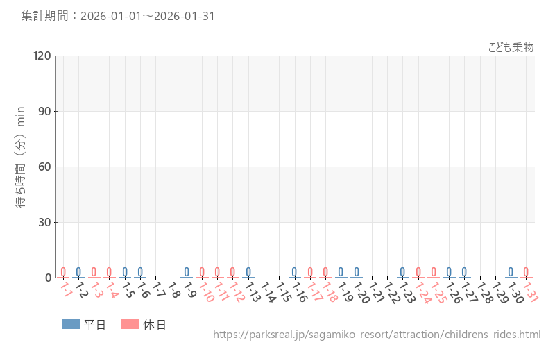 こども乗物、2026年1月の待ち時間