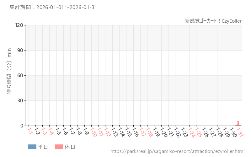 新感覚ゴーカート！EzyEoller、2026年1月の待ち時間