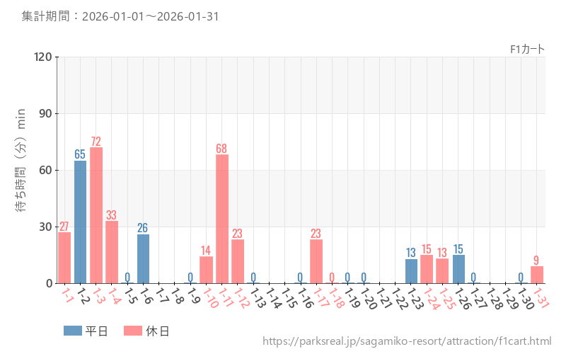 F1カート、2026年1月の待ち時間