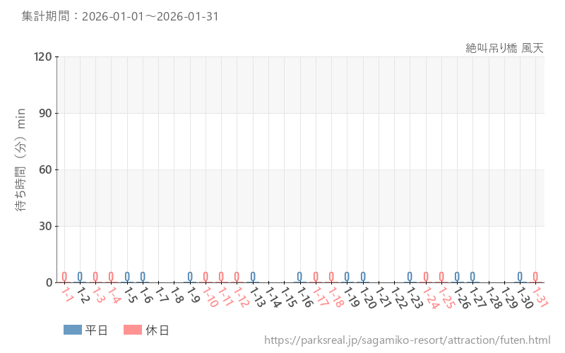 絶叫吊り橋 風天、2026年1月の待ち時間