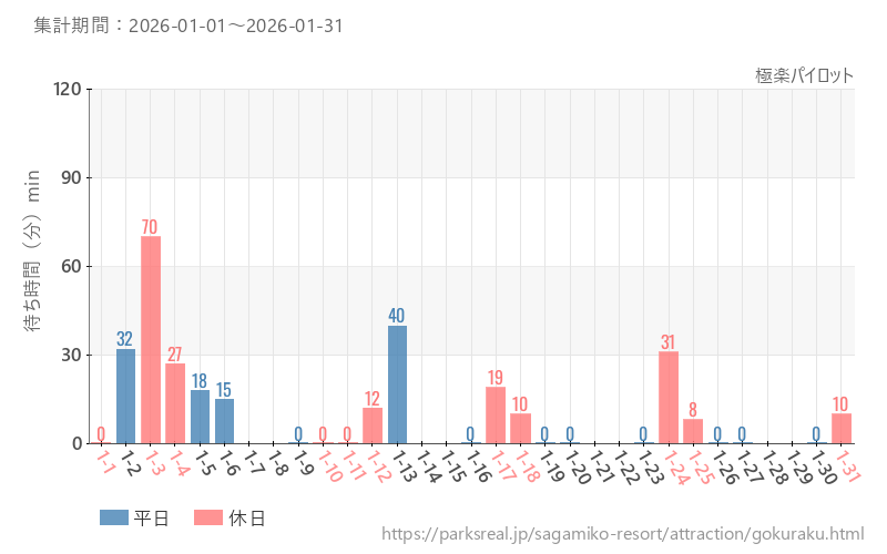 極楽パイロット、2026年1月の待ち時間