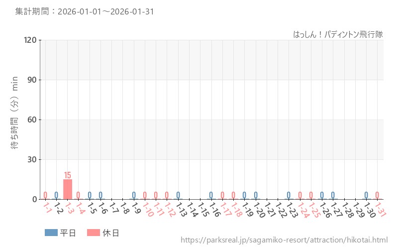 はっしん！パディントン飛行隊、2026年1月の待ち時間
