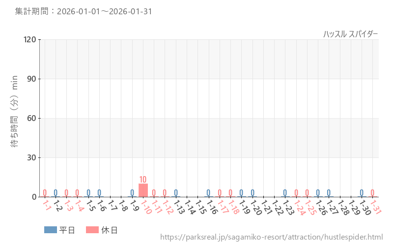 ハッスル スパイダー、2026年1月の待ち時間