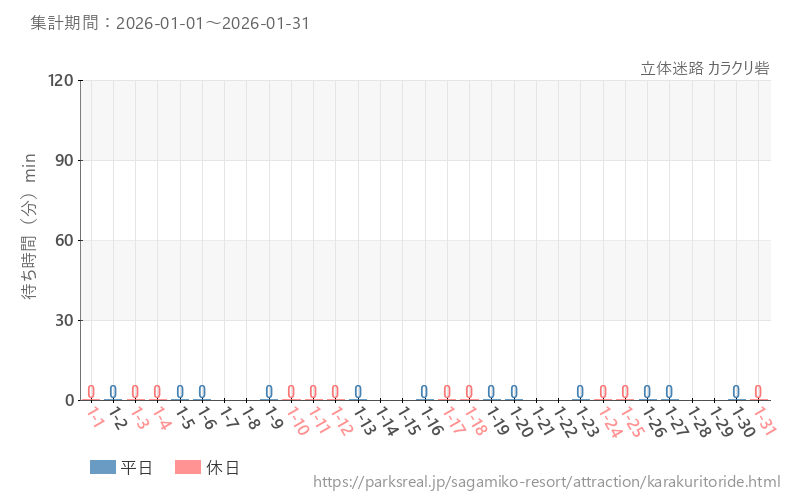 立体迷路 カラクリ砦、2026年1月の待ち時間