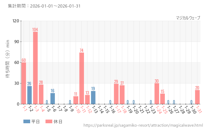マジカルウェーブ、2026年1月の待ち時間