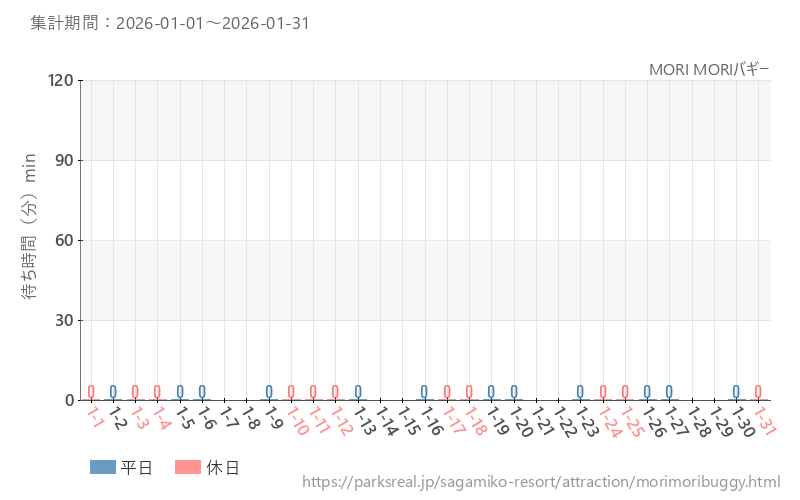 MORI MORIバギー、2026年1月の待ち時間