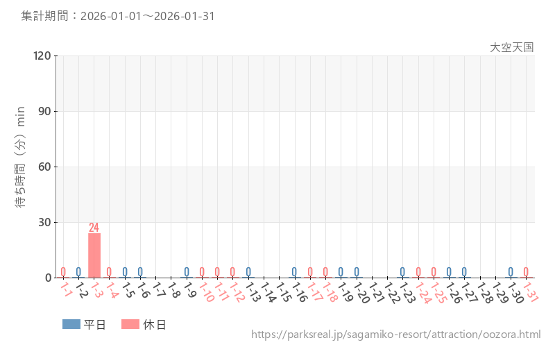 大空天国、2026年1月の待ち時間