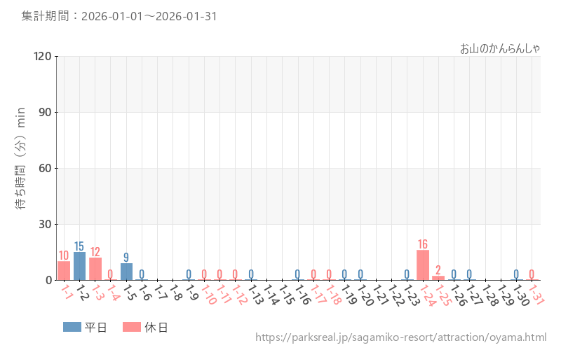 お山のかんらんしゃ、2026年1月の待ち時間