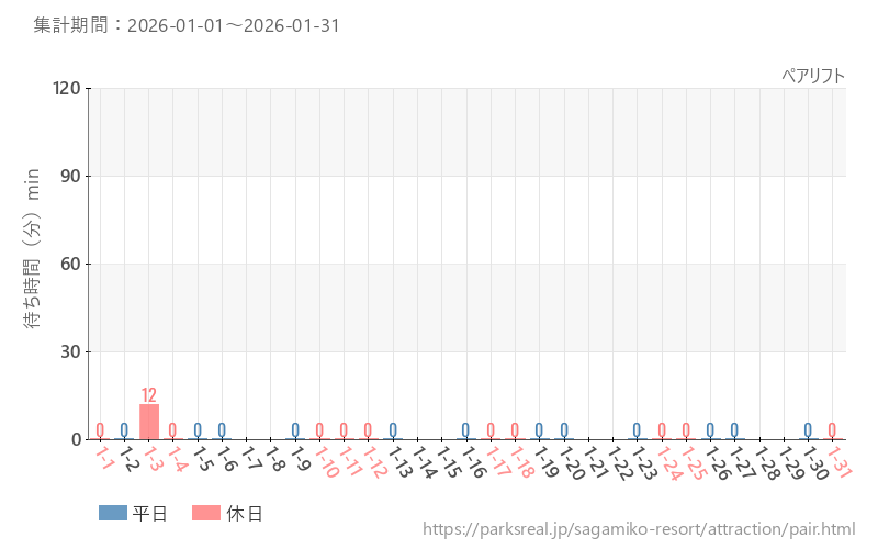 ペアリフト、2026年1月の待ち時間